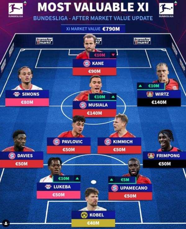 德轉列德甲最貴陣：穆西亞拉領銜拜仁6將，維爾茨、西蒙斯在列